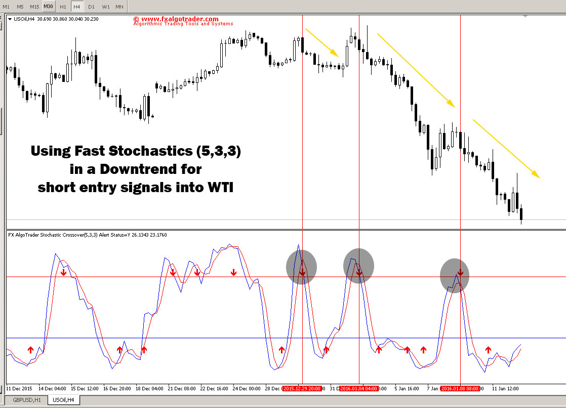 Using Stochastics in a downtrend for entry signals