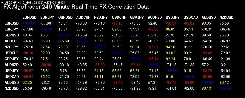 Correlation data for arbitrage traders